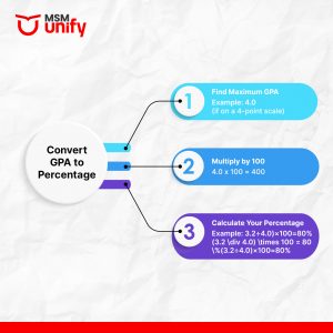 Convert GPA to Percentage