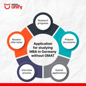 Application for studying MBA in Germany without GMAT