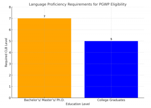 PGWP Eligibility